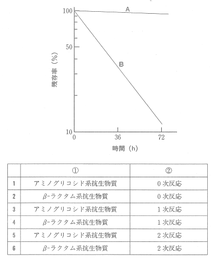 第101回薬剤師国家試験問197に関して 薬剤師国家試験と臨床の部屋